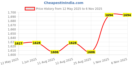 firstcry.com Babyhug Woven Sleeveless Choli Lehenga Set & Dupatta With Floral Embroidery & Lace Detailing - Pink babyhug Price History Graph from 12 May 2025 to 4 Nov 2025