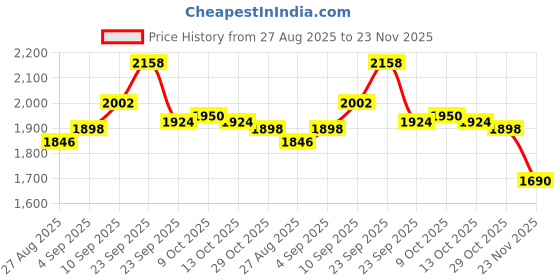 firstcry.com Babyhug Woven Sleeveless Choli Lehenga Set with Dupatta & Floral Embroidery - Navy Blue babyhug Price History Graph from 27 Aug 2025 to 23 Nov 2025