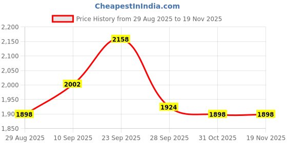 firstcry.com Babyhug Woven Sleeveless Choli Lehenga Set with Dupatta & Floral Embroidery - Navy Blue babyhug Price History Graph from 29 Aug 2025 to 18 Nov 2025