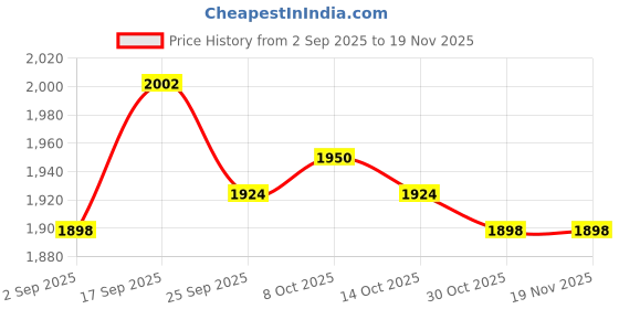 firstcry.com Babyhug Woven Sleeveless Choli Lehenga Set with Dupatta & Floral Embroidery - Navy Blue babyhug Price History Graph from 2 Sep 2025 to 19 Nov 2025