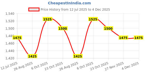 firstcry.com Babyhug Woven Sleeveless Choli Lehenga Set with Dupatta & Rhinestone Lace Detailing - Red babyhug Price History Graph from 12 Jul 2025 to 4 Dec 2025