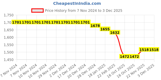 firstcry.com Babyhug Woven Sleeveless Choli Lehenga Set with Dupatta Sequin Embroidery - Fuschia & Green babyhug Price History Graph from 7 Nov 2024 to 3 Dec 2025