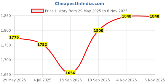 firstcry.com Babyhug Woven Sleeveless Choli Lehenga Set with Dupatta with Brocade Embroidery & Lace Detailing - Offwhite babyhug Price History Graph from 29 May 2025 to 6 Nov 2025