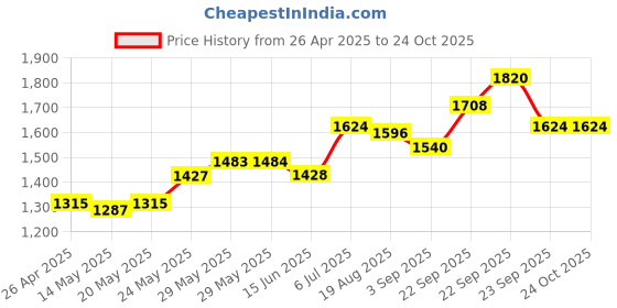 firstcry.com Babyhug Woven Sleeveless Choli With Embroidered Lehenga & Dupatta - Red babyhug Price History Graph from 26 Apr 2025 to 24 Oct 2025