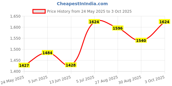 firstcry.com Babyhug Woven Sleeveless Choli With Embroidered Lehenga & Dupatta - Red babyhug Price History Graph from 24 May 2025 to 3 Oct 2025