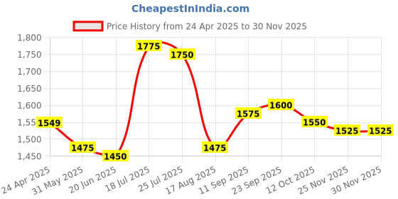 firstcry.com Babyhug Woven Sleeveless Choli with Flared Lehenga & Dupatta & Sequin Detailing - Yellow babyhug Price History Graph from 24 Apr 2025 to 28 Nov 2025