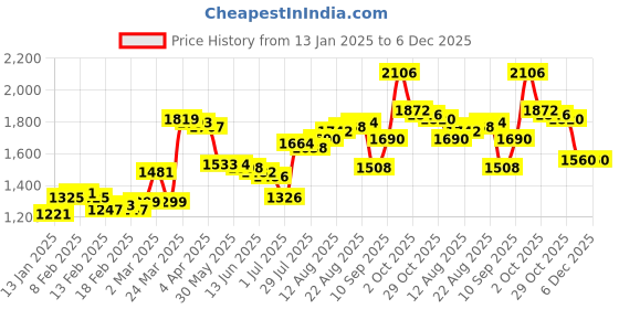 firstcry.com Babyhug Woven Sleeveless Choli With Foil Lehenga And Dupatta Floral Print - Pink & Brown babyhug Price History Graph from 13 Jan 2025 to 5 Dec 2025