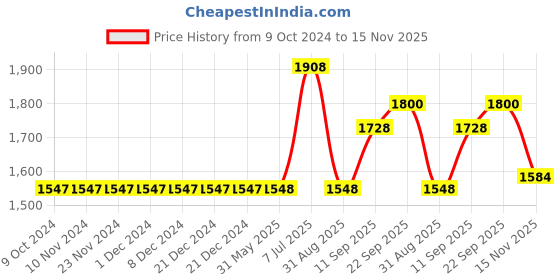 firstcry.com Babyhug Woven Sleeveless Choli With Lehenga & Dupatta Floral Embroidered - Peach babyhug Price History Graph from 9 Oct 2024 to 15 Nov 2025