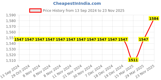 firstcry.com Babyhug Woven Sleeveless Choli With Lehenga & Dupatta Floral  Embroidered - Peach babyhug Price History Graph from 13 Sep 2024 to 23 Nov 2025