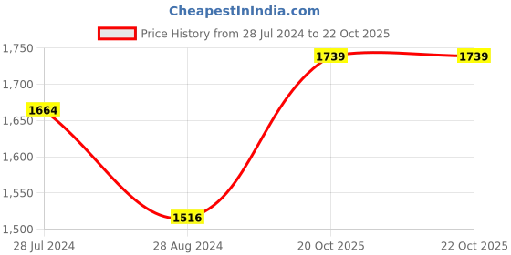 firstcry.com Babyhug Woven Sleeveless Choli With Lehenga & Dupatta Floral Embroidered - Red babyhug Price History Graph from 28 Jul 2024 to 22 Oct 2025