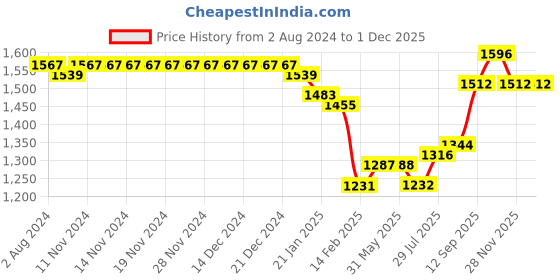 firstcry.com Babyhug Woven Sleeveless Choli With Lehenga & Dupatta Set Floral Embroidery - Pink babyhug Price History Graph from 2 Aug 2024 to 30 Nov 2025