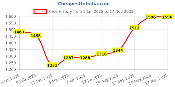 firstcry.com Babyhug Woven Sleeveless Choli With Lehenga & Dupatta Set Floral Embroidery - Pink babyhug Price History Graph from 3 Jan 2025 to 15 Nov 2025
