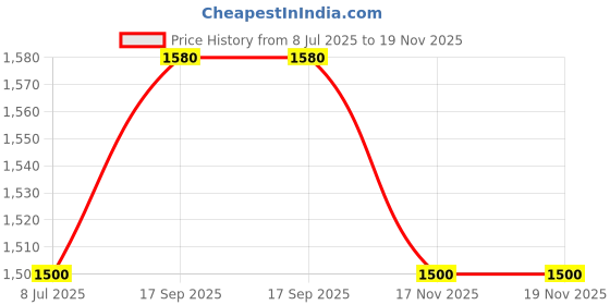 firstcry.com Babyhug Woven Sleeveless CholiLehenga and Dupatta Set Floral Print - Lavender babyhug Price History Graph from 8 Jul 2025 to 18 Nov 2025