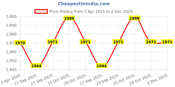 firstcry.com Babyhug Woven Sleeveless CholiLehenga and Dupatta Set with Embroidery & Sequin Design - Red babyhug Price History Graph from 3 Apr 2025 to 2 Dec 2025