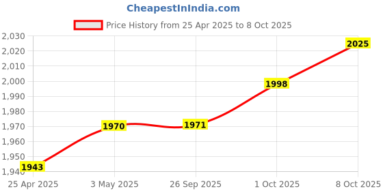firstcry.com Babyhug Woven Sleeveless CholiLehenga and Dupatta Set with Embroidery & Sequin Design - Red babyhug Price History Graph from 25 Apr 2025 to 8 Oct 2025