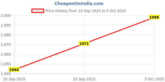 firstcry.com Babyhug Woven Sleeveless CholiLehenga and Dupatta Set with Embroidery & Sequin Design - Red babyhug Price History Graph from 10 Sep 2025 to 5 Oct 2025