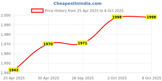 firstcry.com Babyhug Woven Sleeveless CholiLehenga and Dupatta Set with Embroidery & Sequin Design - Red babyhug Price History Graph from 25 Apr 2025 to 7 Oct 2025