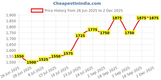 firstcry.com Babyhug Woven Sleeveless Dhari Printed Kurti Palazzo Set With Sequin Detailing & Dupatta - Dark Pink babyhug Price History Graph from 26 Jun 2025 to 2 Dec 2025
