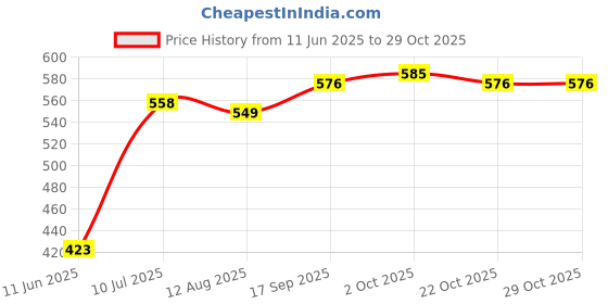 firstcry.com Babyhug Woven Sleeveless Dress with Bow Applique & Foil Print - Pink babyhug Price History Graph from 11 Jun 2025 to 29 Oct 2025
