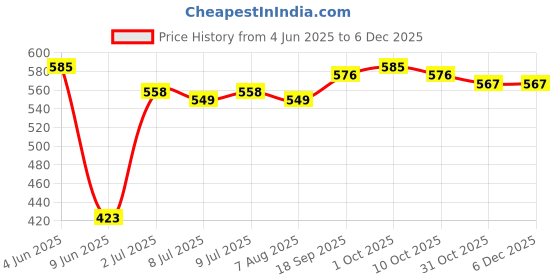 firstcry.com Babyhug Woven Sleeveless Dress with Bow Applique & Foil Print - Pink babyhug Price History Graph from 4 Jun 2025 to 5 Dec 2025