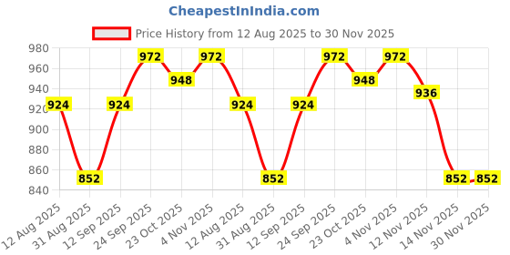 firstcry.com Babyhug Woven Sleeveless Dress With Ruffles & Embroidered Yoke - Red babyhug Price History Graph from 12 Aug 2025 to 30 Nov 2025