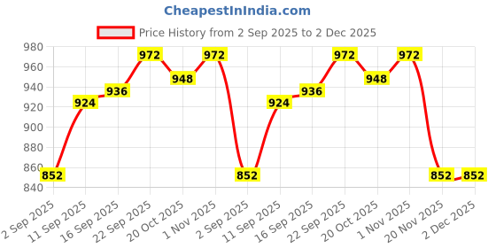 firstcry.com Babyhug Woven Sleeveless Dress With Ruffles & Embroidered Yoke - Red babyhug Price History Graph from 2 Sep 2025 to 1 Dec 2025