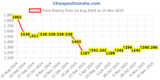 firstcry.com Babyhug Woven Sleeveless Embroiderd Choli Lehenga Set with Dupatta - Teal babyhug Price History Graph from 14 Aug 2024 to 15 Nov 2025