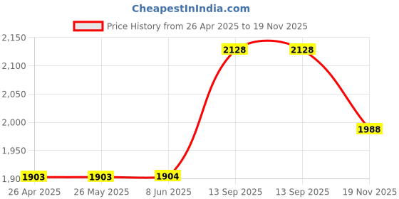 firstcry.com Babyhug Woven Sleeveless Embroidere Choli With Bandhani Printed Lehenga And Dupatt - Red babyhug Price History Graph from 26 Apr 2025 to 19 Nov 2025