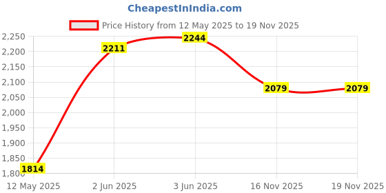 firstcry.com Babyhug Woven Sleeveless Embroidered Choli & Brocade Lehenga with Jari Border Dupatta - Fuschia babyhug Price History Graph from 12 May 2025 to 18 Nov 2025