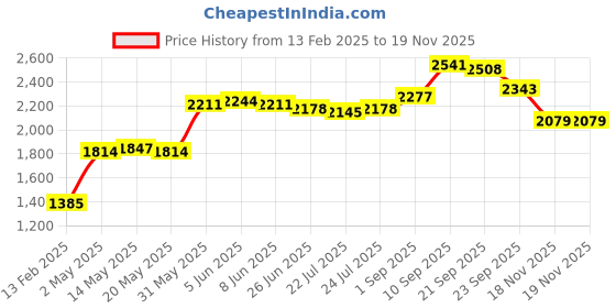 firstcry.com Babyhug Woven Sleeveless Embroidered Choli & Brocade Lehenga with Jari Border Dupatta - Fuschia babyhug Price History Graph from 13 Feb 2025 to 18 Nov 2025