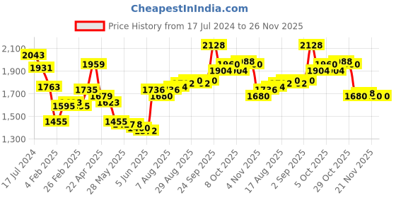 firstcry.com Babyhug Woven Sleeveless Embroidered Choli Lehenga and Dupatta Set - Hot Pink babyhug Price History Graph from 17 Jul 2024 to 25 Nov 2025