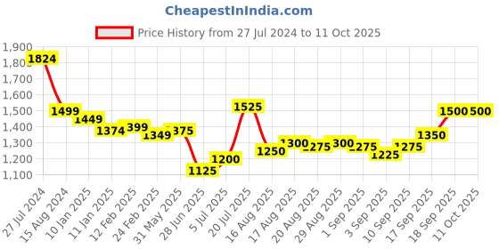 firstcry.com Babyhug Woven Sleeveless Embroidered Choli Lehenga & Dupatta Set- Red babyhug Price History Graph from 27 Jul 2024 to 11 Oct 2025