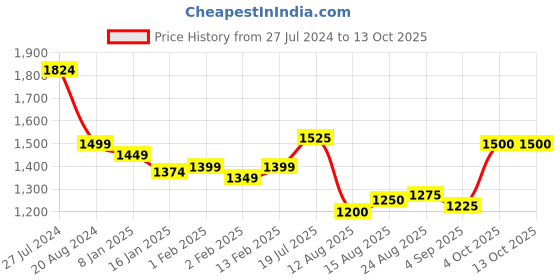 firstcry.com Babyhug Woven Sleeveless Embroidered Choli Lehenga & Dupatta Set- Red babyhug Price History Graph from 27 Jul 2024 to 13 Oct 2025
