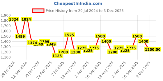 firstcry.com Babyhug Woven Sleeveless Embroidered Choli Lehenga & Dupatta Set- Red babyhug Price History Graph from 29 Jul 2024 to 3 Dec 2025
