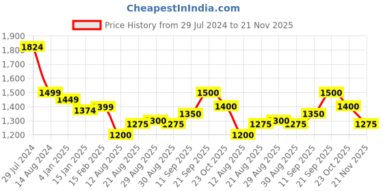 firstcry.com Babyhug Woven Sleeveless Embroidered Choli Lehenga & Dupatta Set- Red babyhug Price History Graph from 29 Jul 2024 to 21 Nov 2025
