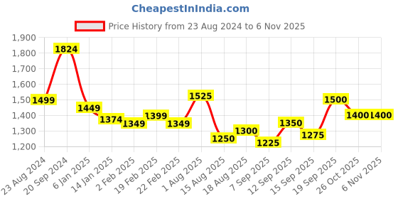 firstcry.com Babyhug Woven Sleeveless Embroidered Choli Lehenga & Dupatta Set- Red babyhug Price History Graph from 23 Aug 2024 to 6 Nov 2025