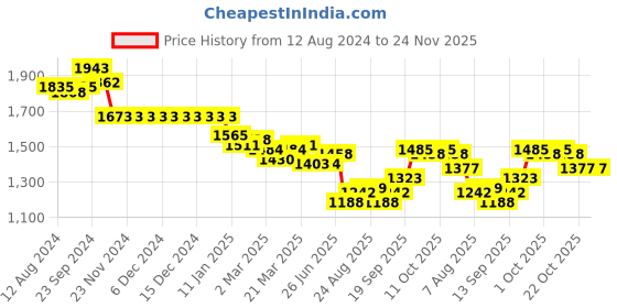 firstcry.com Babyhug Woven Sleeveless Embroidered Choli Lehenga Set with Dupatta Floral Print - Navy Blue babyhug Price History Graph from 12 Aug 2024 to 24 Nov 2025