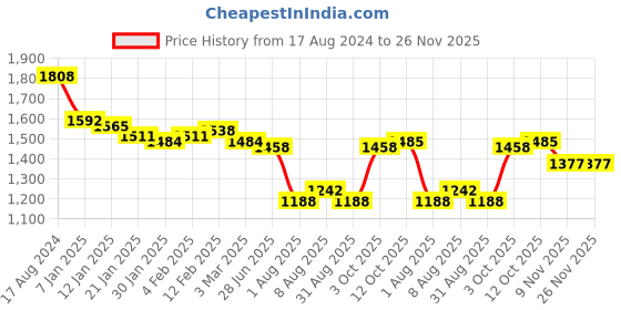firstcry.com Babyhug Woven Sleeveless Embroidered Choli Lehenga Set with Dupatta Floral Print - Navy Blue babyhug Price History Graph from 17 Aug 2024 to 25 Nov 2025