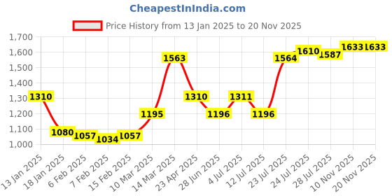 firstcry.com Babyhug Woven Sleeveless Embroidered Choli With Foil Printed Lehenga & Dupatta Set - White & Pink babyhug Price History Graph from 13 Jan 2025 to 20 Nov 2025