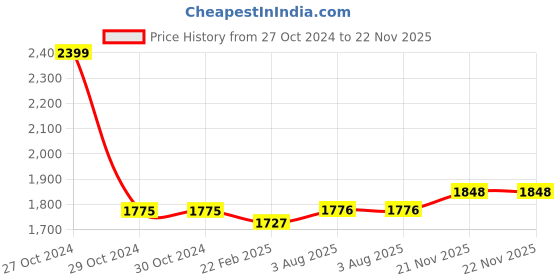 firstcry.com Babyhug Woven Sleeveless Embroidered Choli with Net Lehenga and Sequinned Detailing Dupatta Set - Pink babyhug Price History Graph from 27 Oct 2024 to 22 Nov 2025