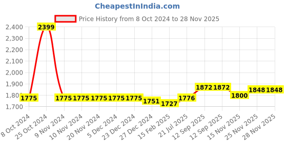 firstcry.com Babyhug Woven Sleeveless Embroidered Choli with Net Lehenga and Sequinned Detailing Dupatta Set - Pink babyhug Price History Graph from 8 Oct 2024 to 28 Nov 2025