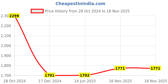firstcry.com Babyhug Woven Sleeveless Embroidered Kurti With Floral Printed Sharara & Dupatta Set - Mustard babyhug Price History Graph from 28 Oct 2024 to 16 Nov 2025