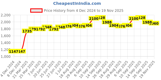 firstcry.com Babyhug Woven Sleeveless Embroidery Choli Lehenga With Dupatta - Dark Pink babyhug Price History Graph from 4 Dec 2024 to 19 Nov 2025