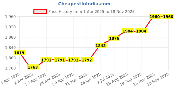 firstcry.com Babyhug Woven Sleeveless Embroidery Choli Lehenga With Dupatta - Dark Pink babyhug Price History Graph from 1 Apr 2025 to 18 Nov 2025