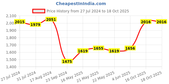 firstcry.com Babyhug Woven Sleeveless Embroidery Choli Lehenga With Dupatta - Red babyhug Price History Graph from 27 Jul 2024 to 18 Oct 2025