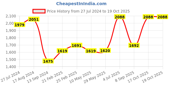 firstcry.com Babyhug Woven Sleeveless Embroidery Choli Lehenga With Dupatta - Red babyhug Price History Graph from 27 Jul 2024 to 19 Oct 2025