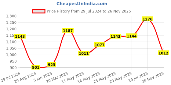 firstcry.com Babyhug Woven Sleeveless Embroidery Choli With Floral Printed Lehenga And Dupatta - Orange babyhug Price History Graph from 29 Jul 2024 to 26 Nov 2025