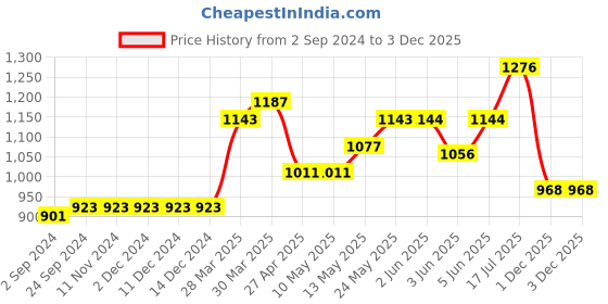 firstcry.com Babyhug Woven Sleeveless Embroidery Choli With Floral Printed Lehenga And Dupatta - Orange babyhug Price History Graph from 2 Sep 2024 to 2 Dec 2025