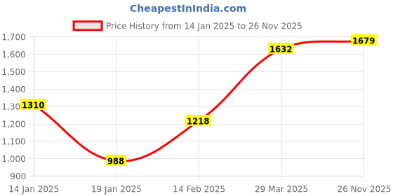 firstcry.com Babyhug Woven Sleeveless Ethnic Dress & Jacket Set With Floral Printed & Embroidery - Yellow babyhug Price History Graph from 14 Jan 2025 to 26 Nov 2025