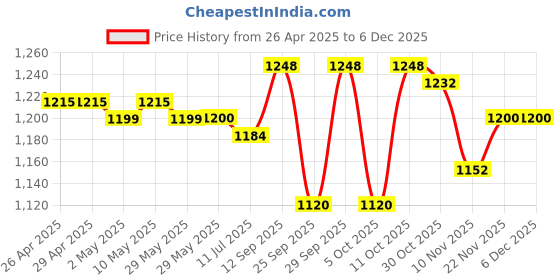 firstcry.com Babyhug Woven Sleeveless Ethnic Dress With Brocade Design - Fuschia babyhug Price History Graph from 26 Apr 2025 to 5 Dec 2025